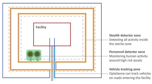 The detector zones of the OptaSense optical-fiber sensor OptaSense optical-fiber sensor